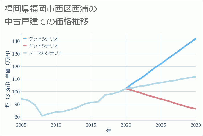 福岡県福岡市西区西浦の中古戸建て価格推移