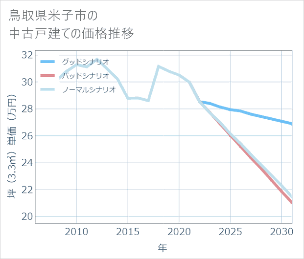 鳥取県米子市の中古戸建て価格推移