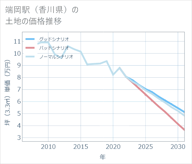 端岡駅(香川県)の土地価格推移