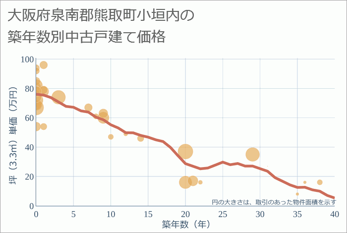 大阪府泉南郡熊取町小垣内の築年数別の中古戸建て坪単価