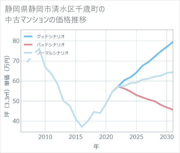静岡県静岡市清水区千歳町の中古マンション価格推移