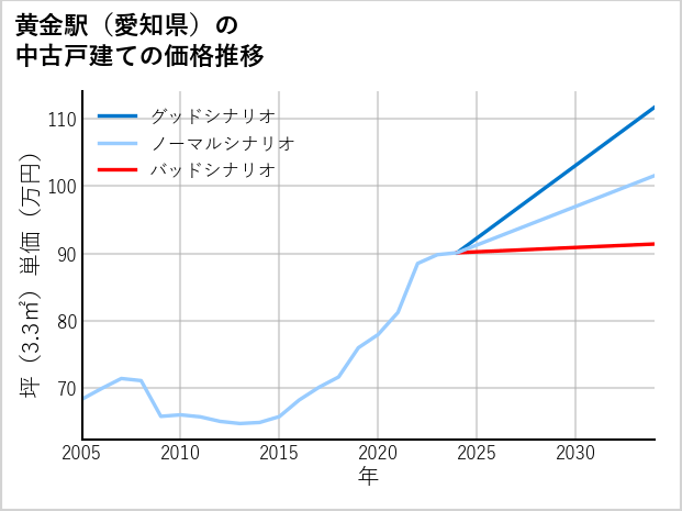 黄金駅（愛知県）の中古戸建て価格推移