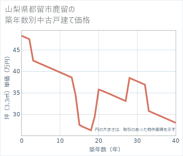 山梨県都留市鹿留の築年数別の中古戸建て坪単価