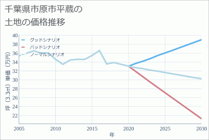 千葉県市原市平蔵の土地価格推移