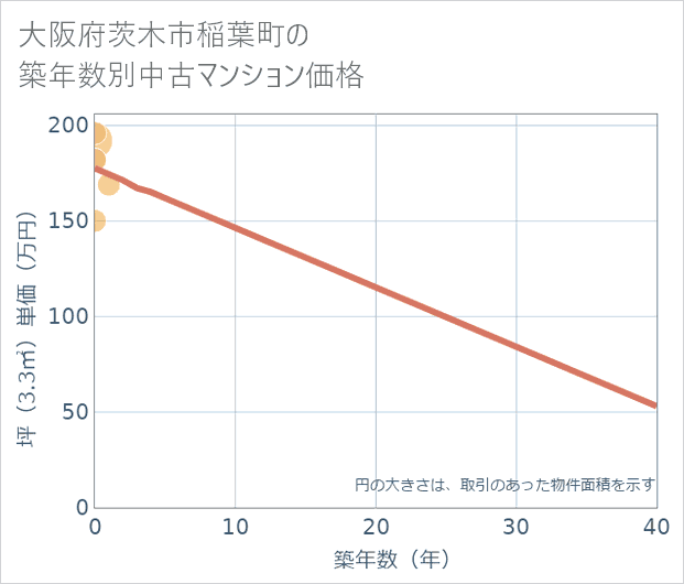 大阪府茨木市稲葉町の築年数別の中古マンション坪単価