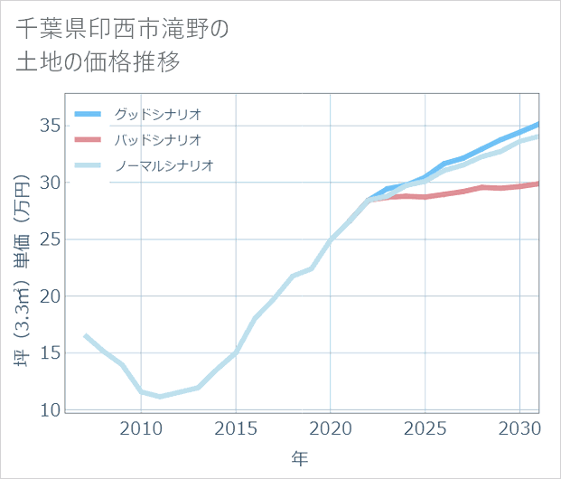千葉県印西市滝野の土地価格推移