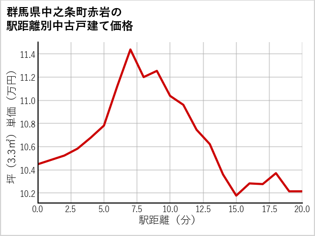 群馬県中之条町赤岩の徒歩距離別の中古戸建て坪単価