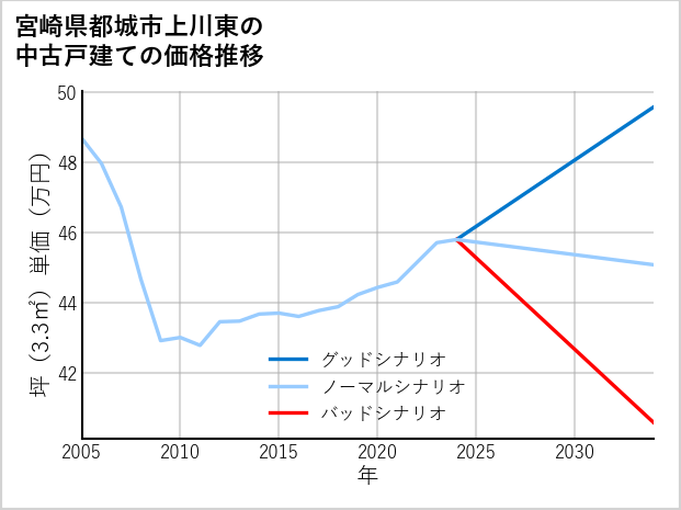 宮崎県都城市上川東の中古戸建て価格推移
