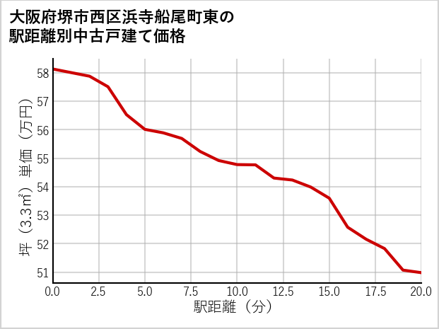 大阪府堺市西区浜寺船尾町東の徒歩距離別の中古戸建て坪単価