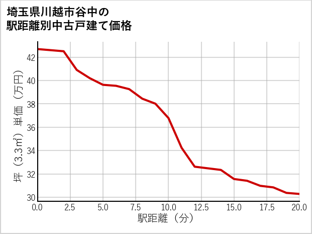 埼玉県川越市谷中の徒歩距離別の中古戸建て坪単価