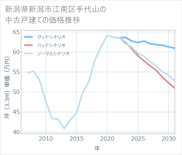 新潟県新潟市江南区手代山の中古戸建て価格推移