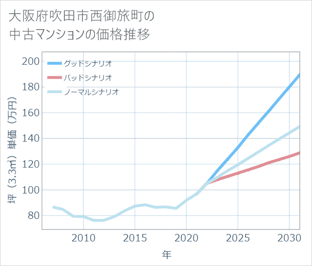 大阪府吹田市西御旅町の中古マンション価格推移