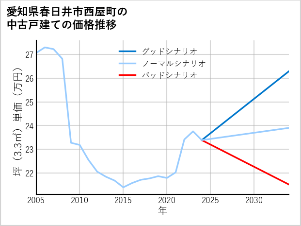 愛知県春日井市西屋町の中古戸建て価格推移