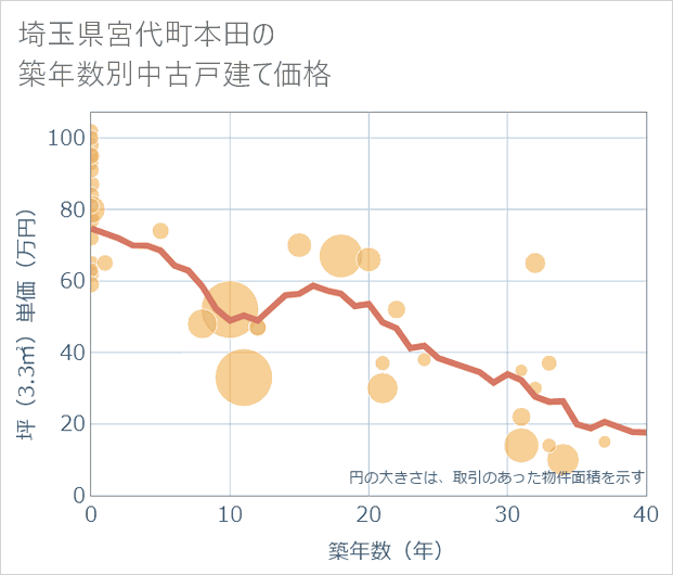 埼玉県宮代町本田の築年数別の中古戸建て坪単価