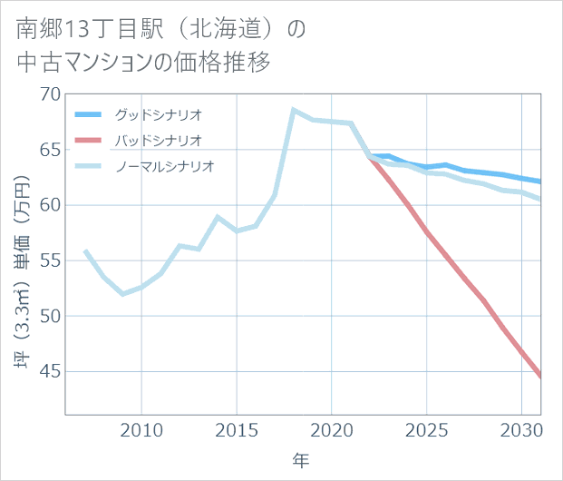 南郷13丁目駅(北海道)の中古マンション価格推移