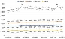a中古マンションの売出と成約の価格乖離が3割近くまで拡大！　売り手と買い手は「ワニの口」の見極めが重要
