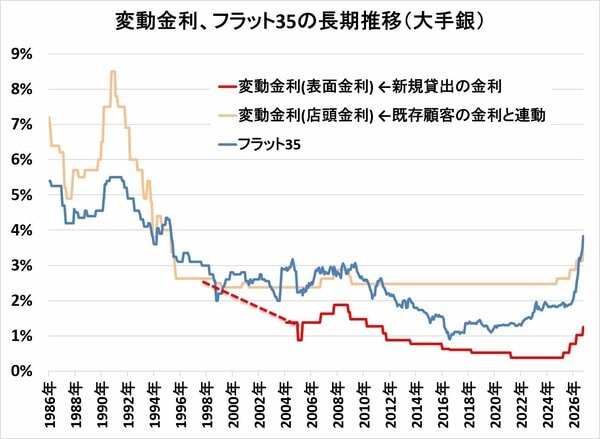住宅ローン変動金利、フラット35の長期推移（1986年〜現在）
