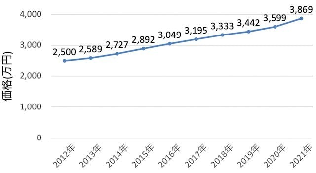 首都圏の中古マンション価格推移（2012年〜2021年）