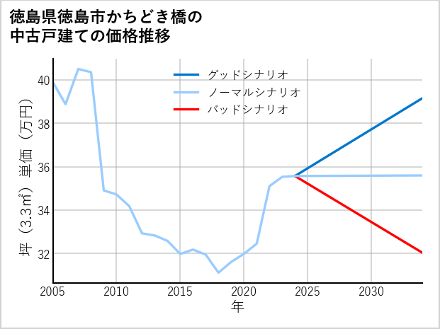 徳島県徳島市かちどき橋の中古戸建て価格推移