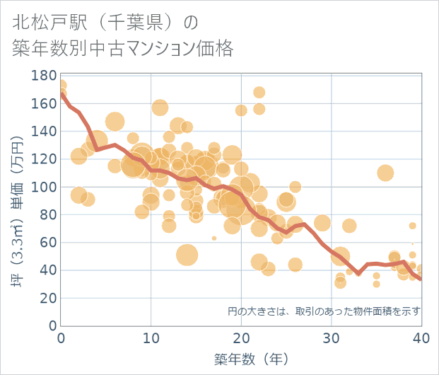 北松戸駅(千葉県)の築年数別の中古マンション坪単価