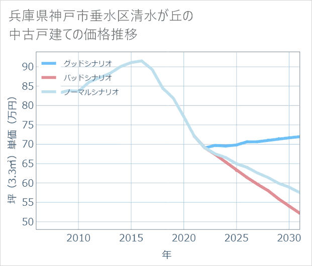 兵庫県神戸市垂水区清水が丘の中古戸建て価格推移