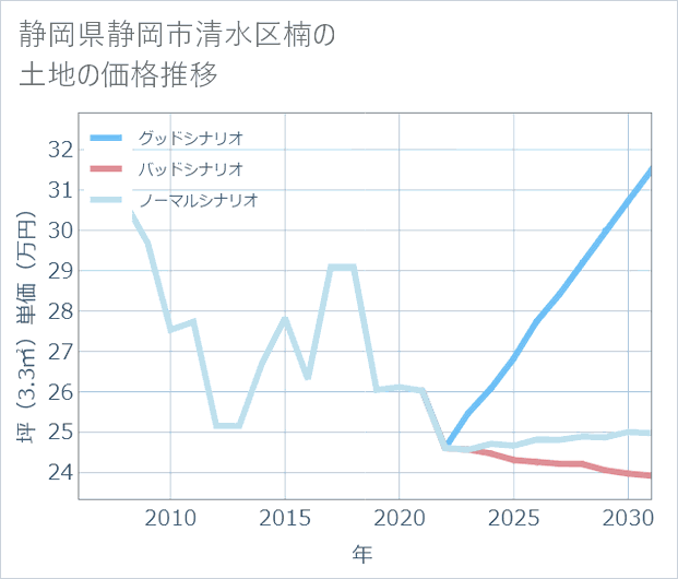 静岡県静岡市清水区楠の土地価格推移