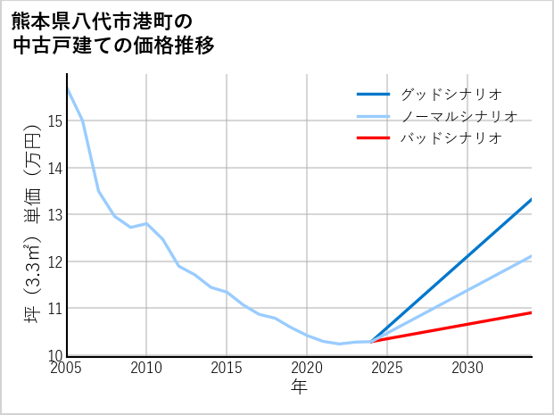 熊本県八代市港町の中古戸建て価格推移