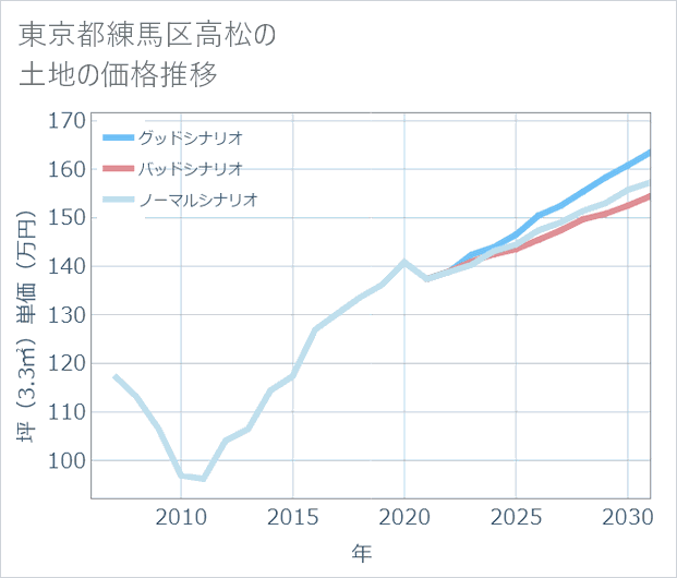 東京都練馬区高松の土地価格推移