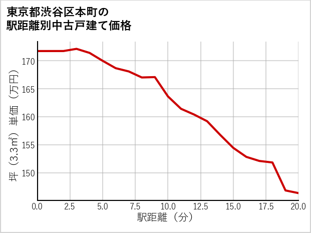 東京都渋谷区本町の徒歩距離別の中古戸建て坪単価