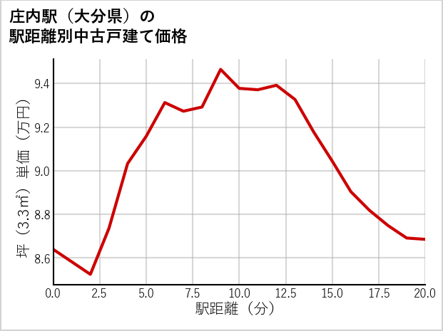 庄内駅（大分県）の徒歩距離別の中古戸建て坪単価