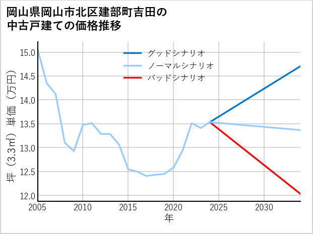 岡山県岡山市北区建部町吉田の中古戸建て価格推移