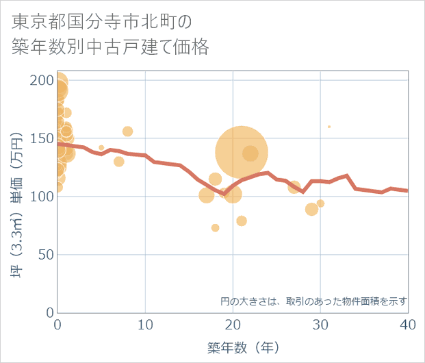 東京都国分寺市北町の築年数別の中古戸建て坪単価