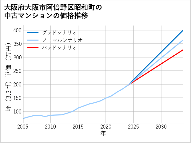 大阪府大阪市阿倍野区昭和町の中古マンション価格推移