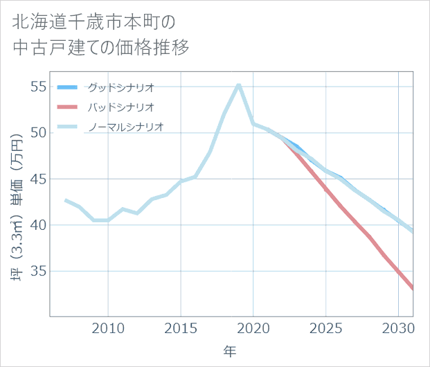 北海道千歳市本町の中古戸建て価格推移