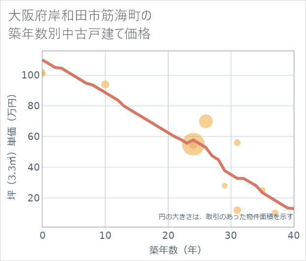 大阪府岸和田市筋海町の築年数別の中古戸建て坪単価