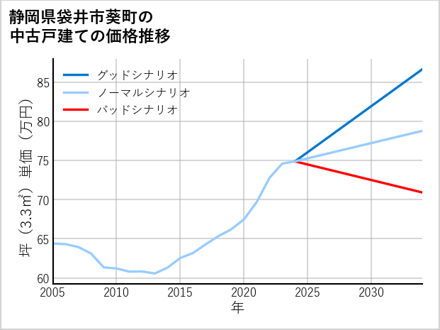 静岡県袋井市葵町の中古戸建て価格推移