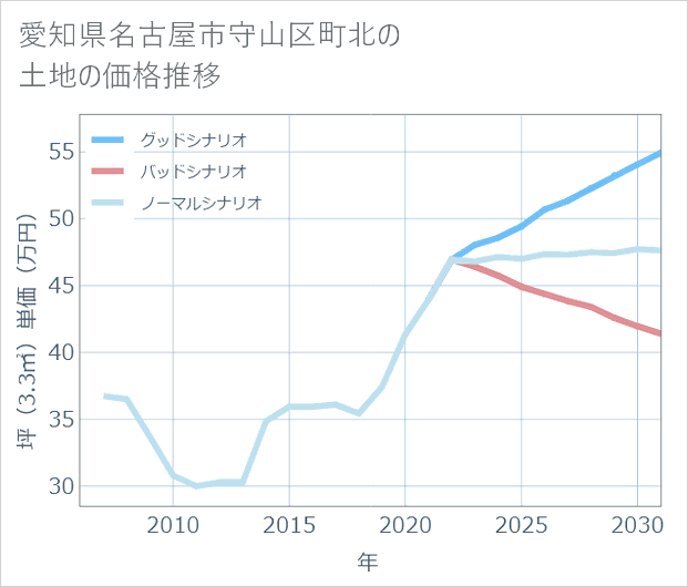 愛知県名古屋市守山区町北の土地価格推移