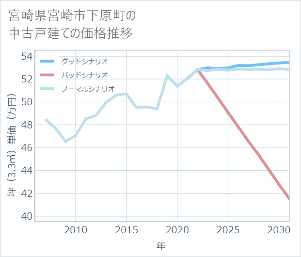 宮崎県宮崎市下原町の中古戸建て価格推移