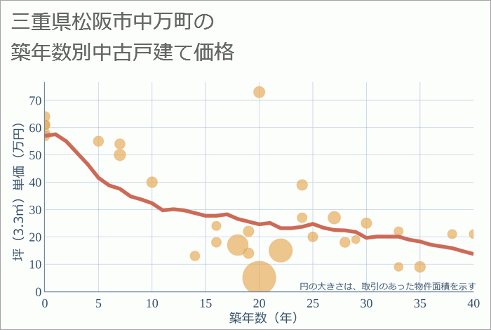 三重県松阪市中万町の築年数別の中古戸建て坪単価