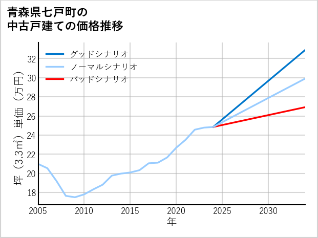 青森県七戸町の中古戸建て価格推移