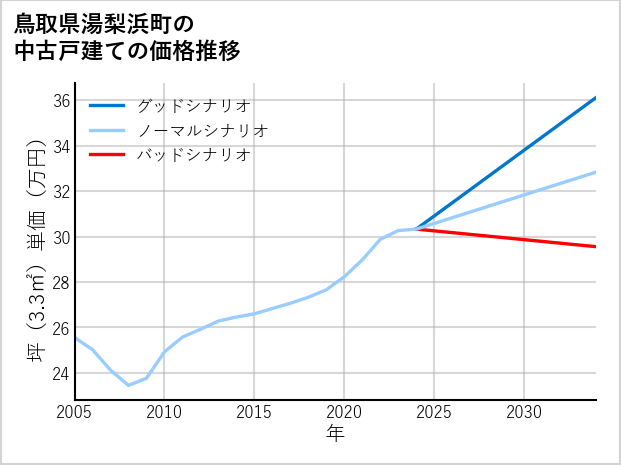 鳥取県湯梨浜町の中古戸建て価格推移