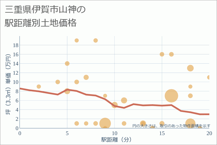 三重県伊賀市山神の徒歩距離別の土地坪単価