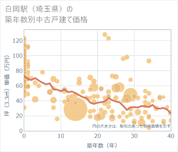 白岡駅(埼玉県)の築年数別の中古戸建て坪単価