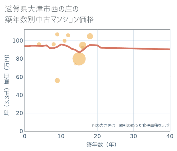滋賀県大津市西の庄の築年数別の中古マンション坪単価