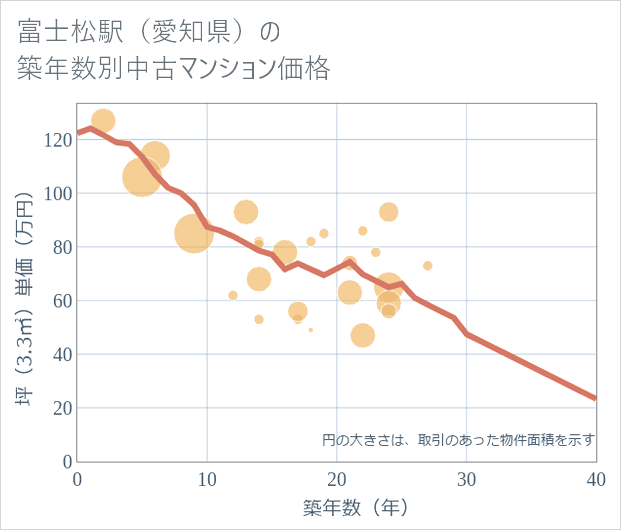 富士松駅(愛知県)の築年数別の中古マンション坪単価