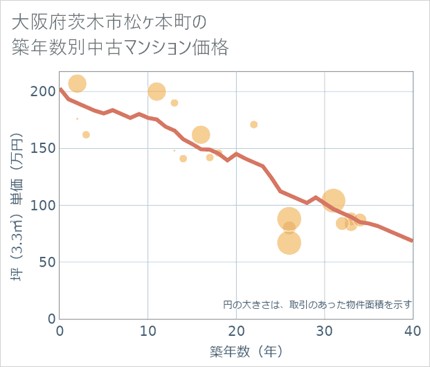 大阪府茨木市松ケ本町の築年数別の中古マンション坪単価