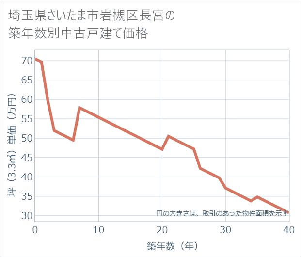 埼玉県さいたま市岩槻区長宮の築年数別の中古戸建て坪単価
