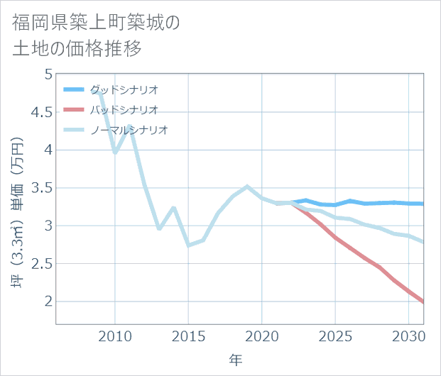 福岡県築上町築城の土地価格推移