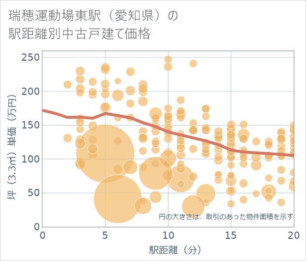 瑞穂運動場東駅(愛知県)の徒歩距離別の中古戸建て坪単価
