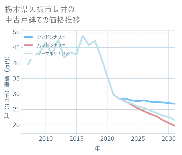 栃木県矢板市長井の中古戸建て価格推移